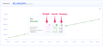 Steps to Conduct an Effective Actual vs. Budget Variance Analysis